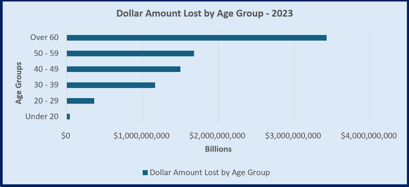 Dollar Amount Lost By Age Group